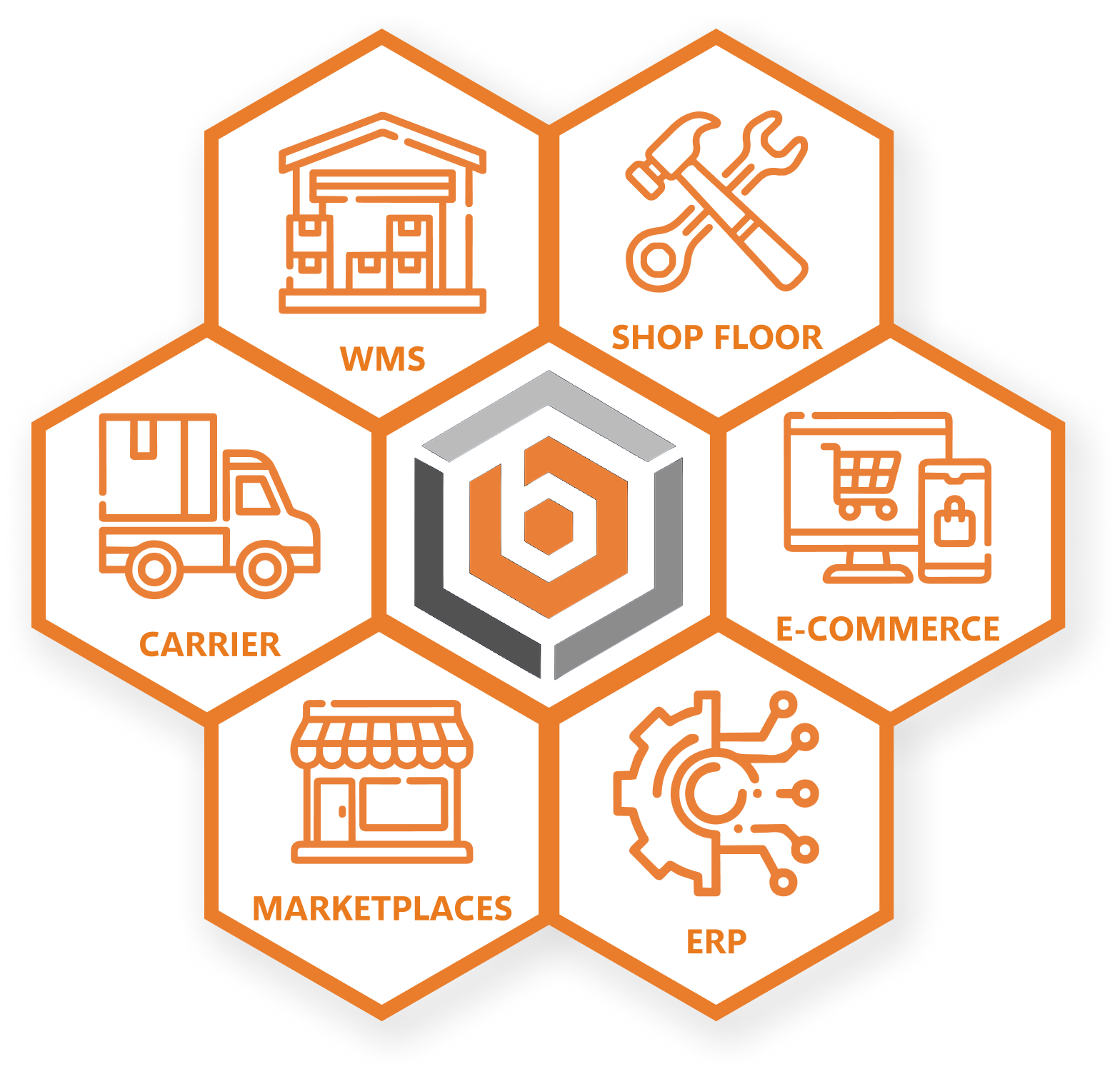 BizBloqs ecosystem: WMS, shop floor, carrier, e-commerce, marketplaces and ERP connected in a honeycomb