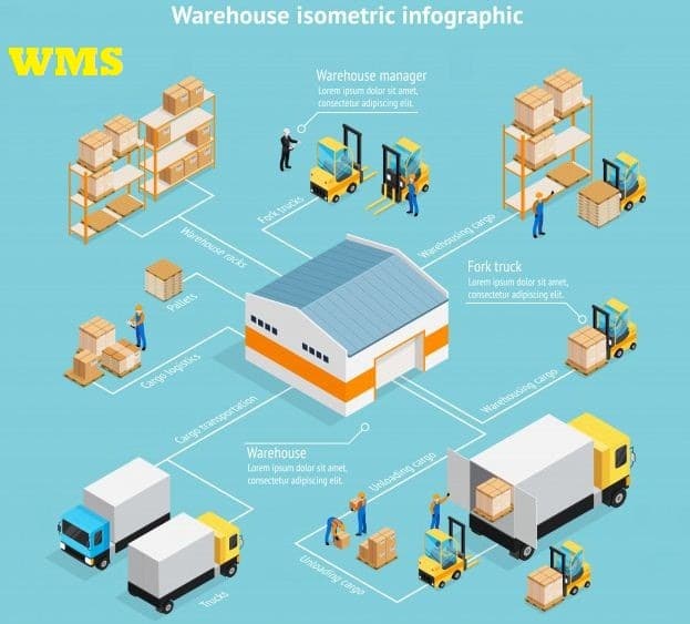 case study about warehouse operation management